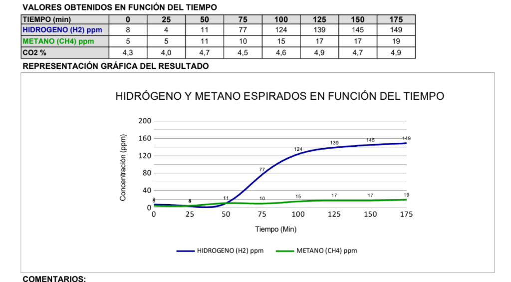 Mi prueba de 2022: el hidrógeno supera ampliamente los 20 ppm y el metano también sube, un resultado mixto
